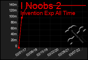 Total Graph of I Noobs 2