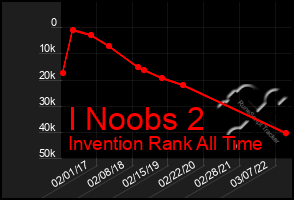 Total Graph of I Noobs 2