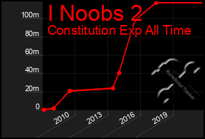 Total Graph of I Noobs 2