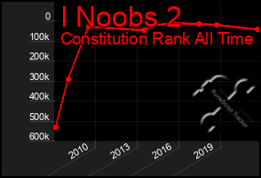 Total Graph of I Noobs 2