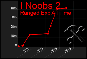 Total Graph of I Noobs 2