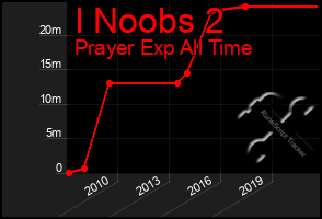 Total Graph of I Noobs 2