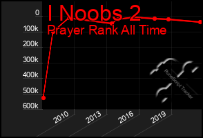 Total Graph of I Noobs 2