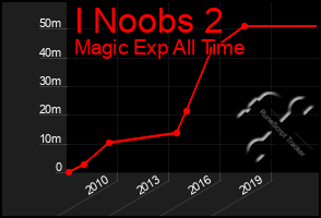 Total Graph of I Noobs 2