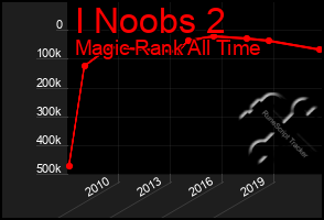 Total Graph of I Noobs 2