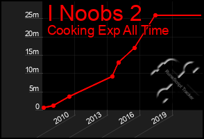 Total Graph of I Noobs 2