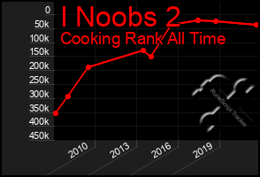 Total Graph of I Noobs 2