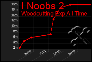 Total Graph of I Noobs 2