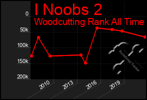 Total Graph of I Noobs 2