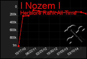 Total Graph of I Nozem I