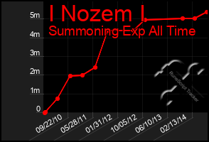 Total Graph of I Nozem I