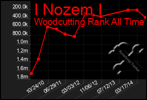 Total Graph of I Nozem I