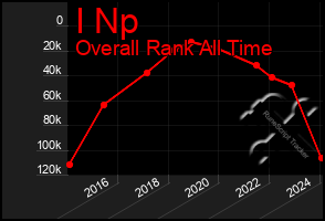 Total Graph of I Np