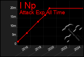 Total Graph of I Np