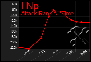 Total Graph of I Np