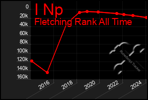 Total Graph of I Np