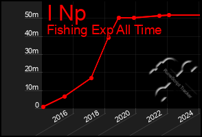 Total Graph of I Np