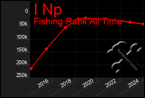 Total Graph of I Np