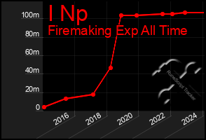 Total Graph of I Np