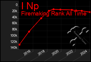 Total Graph of I Np