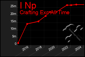 Total Graph of I Np