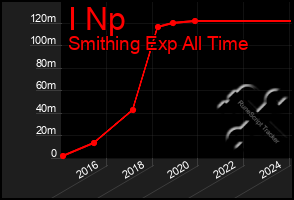 Total Graph of I Np