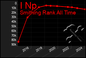 Total Graph of I Np