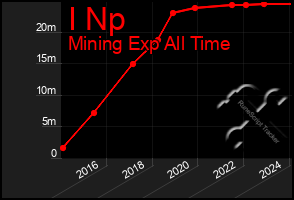 Total Graph of I Np