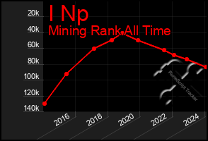 Total Graph of I Np