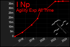 Total Graph of I Np