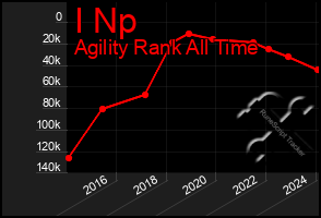 Total Graph of I Np