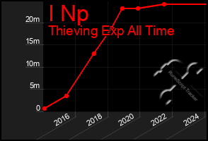 Total Graph of I Np