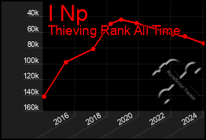 Total Graph of I Np