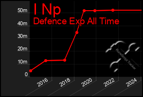 Total Graph of I Np