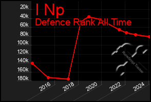 Total Graph of I Np