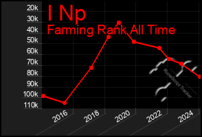 Total Graph of I Np