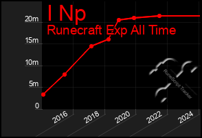 Total Graph of I Np