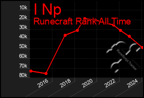 Total Graph of I Np