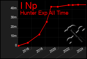 Total Graph of I Np