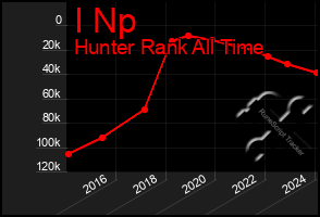 Total Graph of I Np