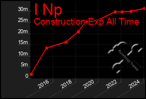 Total Graph of I Np