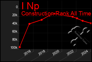 Total Graph of I Np