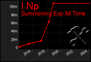 Total Graph of I Np