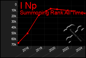 Total Graph of I Np