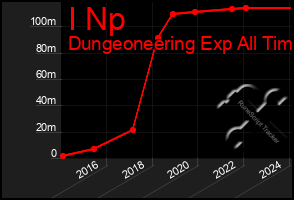 Total Graph of I Np