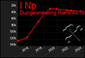 Total Graph of I Np