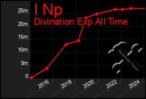 Total Graph of I Np