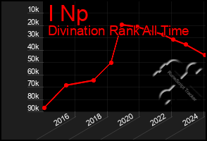 Total Graph of I Np