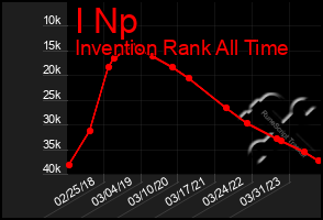 Total Graph of I Np