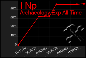 Total Graph of I Np